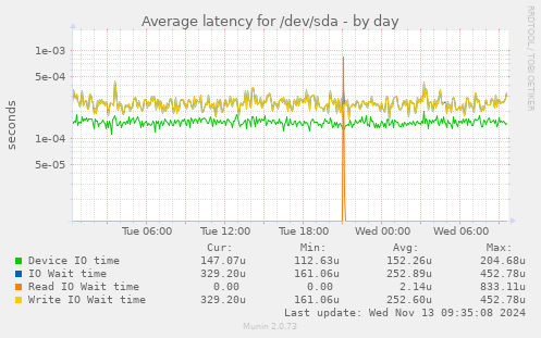 Average latency for /dev/sda