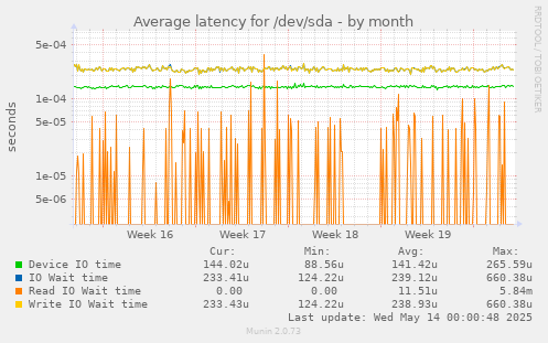 Average latency for /dev/sda