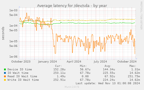 Average latency for /dev/sda