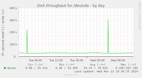 Disk throughput for /dev/sda