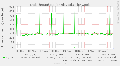 Disk throughput for /dev/sda