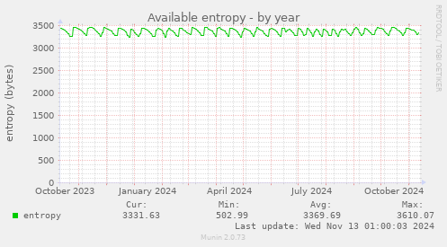 Available entropy