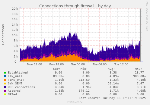 Connections through firewall