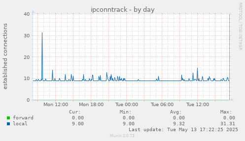 ipconntrack