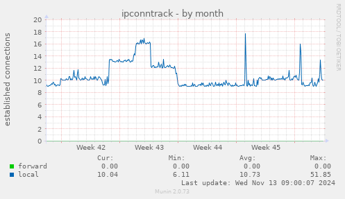 ipconntrack