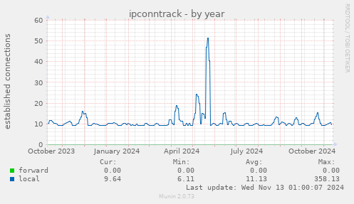 ipconntrack