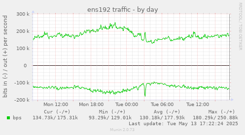 ens192 traffic