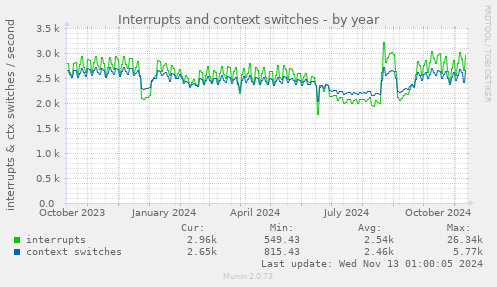 Interrupts and context switches