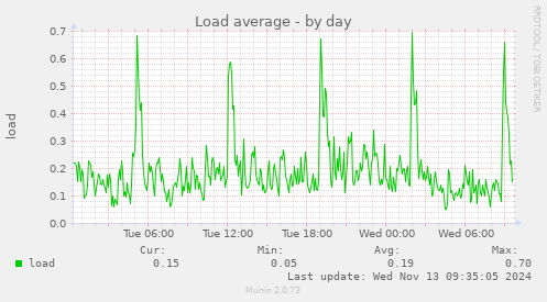 Load average