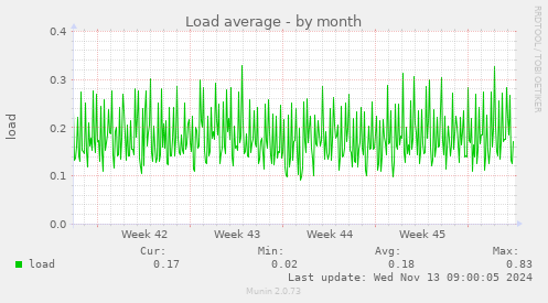 Load average