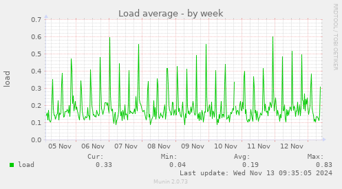 Load average