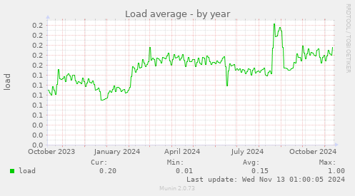 Load average