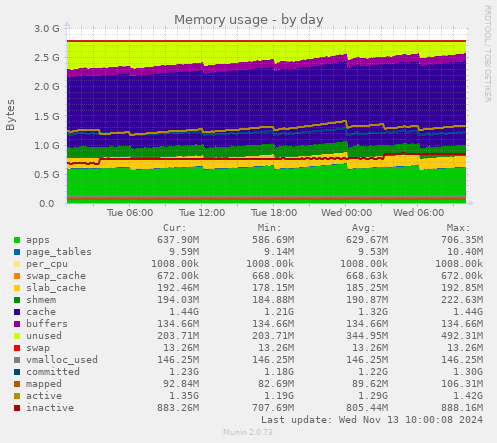 daily graph