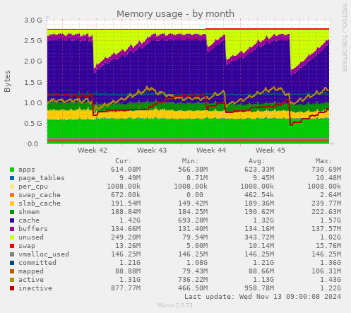 Memory usage