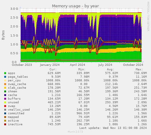 Memory usage