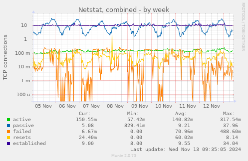 Netstat, combined