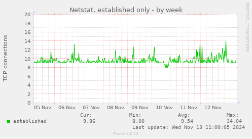 Netstat, established only