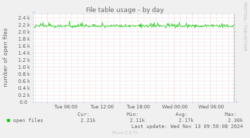 File table usage