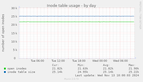 Inode table usage