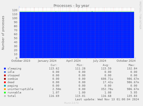 Processes