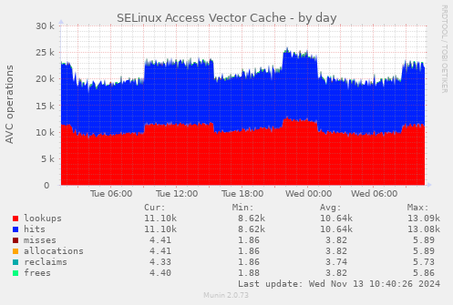 SELinux Access Vector Cache