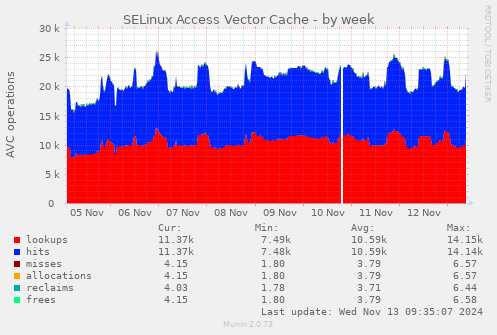 SELinux Access Vector Cache