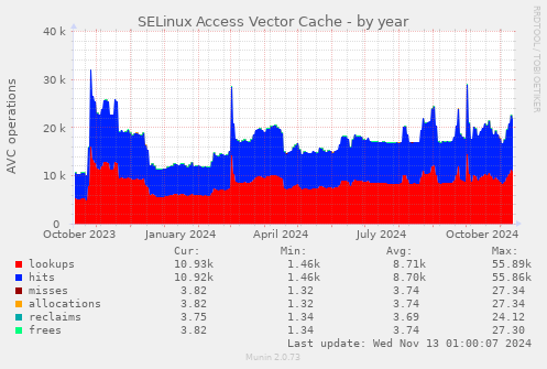 SELinux Access Vector Cache