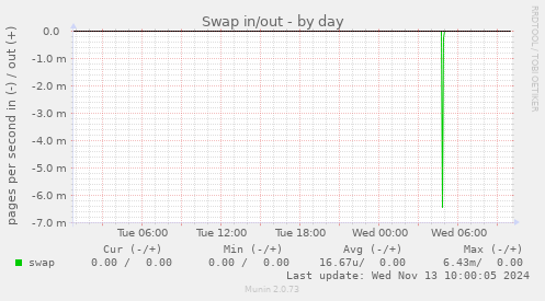 Swap in/out