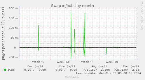 Swap in/out