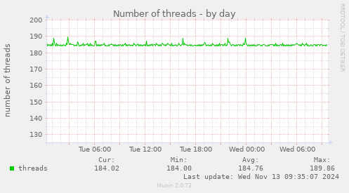 Number of threads