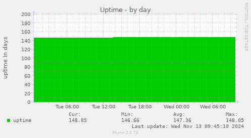 Uptime