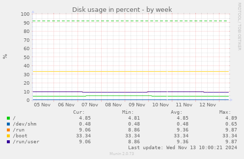 Disk usage in percent