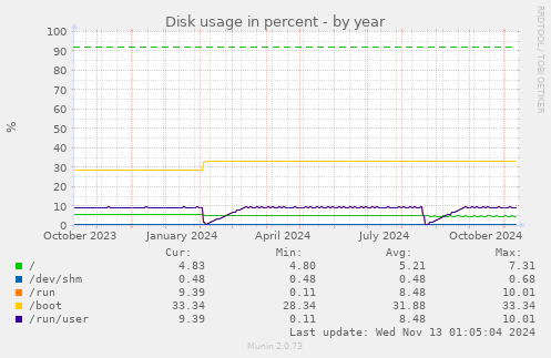 Disk usage in percent