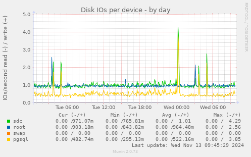 Disk IOs per device