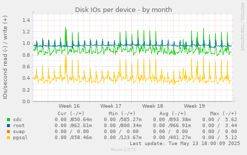 Disk IOs per device