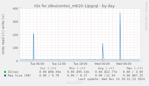 IOs for /dev/centos_m610-1/pgsql