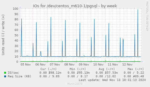 weekly graph