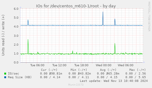 IOs for /dev/centos_m610-1/root