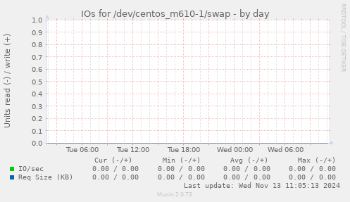 IOs for /dev/centos_m610-1/swap