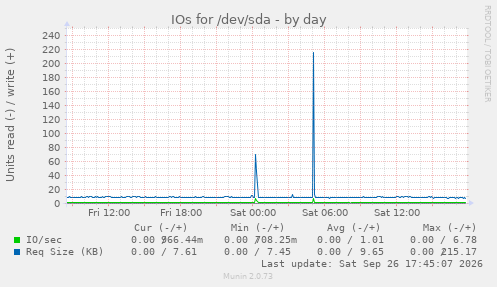 daily graph