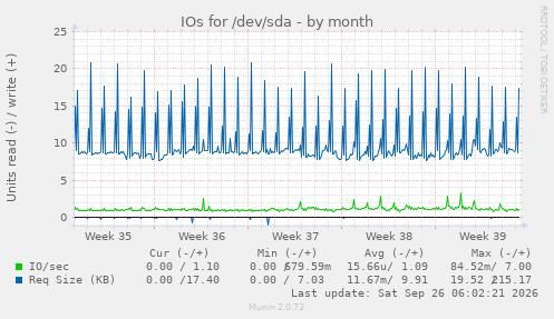 IOs for /dev/sda