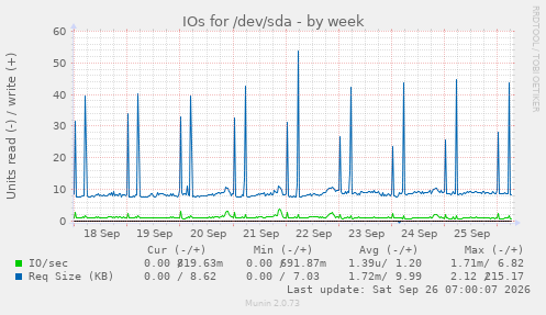 IOs for /dev/sda
