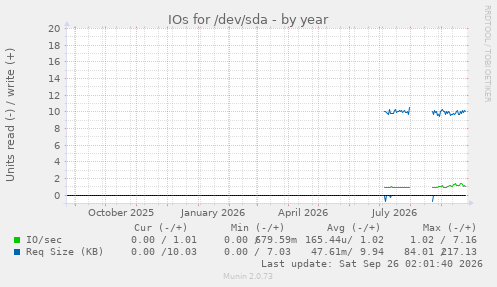 IOs for /dev/sda