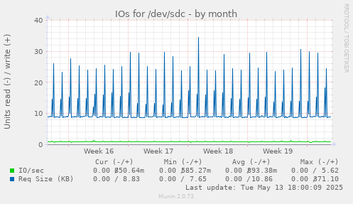 IOs for /dev/sdc