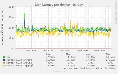 Disk latency per device