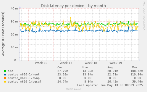 Disk latency per device