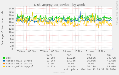 Disk latency per device