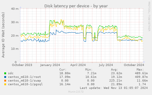 Disk latency per device