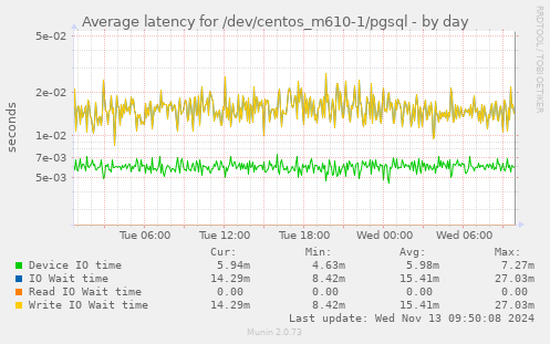 Average latency for /dev/centos_m610-1/pgsql