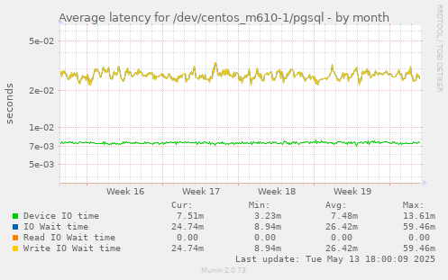 Average latency for /dev/centos_m610-1/pgsql